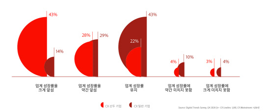 고객경험 관리 선두기업과 일반 기업의 성장률 차이  <자료:어도비>